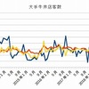 4月、牛丼チェーン客数