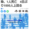 【新型コロナ速報】千葉県内1049人感染、1人死亡　4日ぶり1000人上回る（千葉日報オンライン） - Yahoo!ニュース