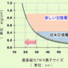 産総研、TMR素子の記憶安定性を2倍に、20nm以下のプロセスを可能に