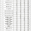 第３回　みんなで楽しくキンボール大会 　予選結果