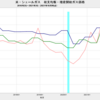 2021/3Q　米・シェールガス田　収支均衡天然ガス価格　3.88 ドル／百万ＢＴＵ　△