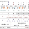 熊本県下13日ぶり氷点下なし