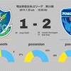 【結果は惜敗、ただ下を向くことはない】J2 第23節 栃木SC vs 横浜FC（●1-2）