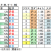 12月28日（火）中山・阪神競馬場の馬場見解