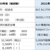 ＢＡＴＩＣ国際会計検定の実施要項が2021年度から変更になるようです。