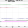 2021/1　米国債・海外保有残高　+0.7% 前月比　△