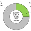 7月の発電電力量（日産LEAFだいたい１回満充電分の電力量）