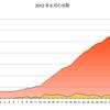 2012年8月の歩数