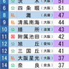 1995年 京都大学合格数ランキング