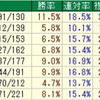 天皇賞・秋のデータ  其の8