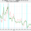 2019/3Q　米・政策金利スプレッド(速報値)　1.50　△