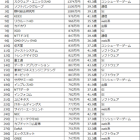 保存版 It業界年収ランキング 上場企業全418社まとめ 18年度 転職サイト 転職エージェントの中の人のここだけの話 年収 1 000万円を狙えるおすすめ企業図鑑 保存版 It業界年収ランキング 上場企業全418社まとめ 18年度 転職サイト 転職エージェントの中の人のここだけの話 年収 1 000万円を狙えるおすすめ企業図鑑