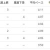 遅いけど。。ケジメの閾値走6000m