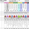 ウマく！！データは... ５、６、１０、？！　　フジテレビ系競馬TVはゆうてます！