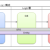 REST風サービスをJavaEEで構築する方法10(DAO層編1)