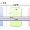 REST風サービスをJavaEEで構築する方法10(DAO層編1)