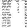 SemEval-2022 Task 8 参加録：多言語ニュースの話題一致判定