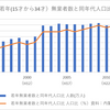 引きこもり族の増加