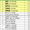 SUUMO住みたい街ランキング2018 仙台版 ～住みたい街1位は「仙台」駅、2位「長町」、3位「泉中央」～