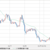 EUR/USD　利益確定