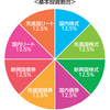 妻が投資信託デビュー