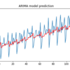 Pythonで学ぶ統計学(10)：予測のための時系列データの統計モデル化（ARIMAモデル）（その２）
