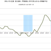 2015/11　大和ハウス工業　受注速報　前年同月比　+8% △