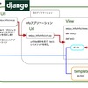 Django入門その後に(8)〜TとVを追加してとにかく動かす〜