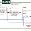 Django入門その後に(8)〜TとVを追加してとにかく動かす〜