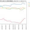 化学業界の企業　求人数ランキング(職種別)
2024-07-13時点