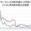 デフレ期にはマネーストックとCPIは無関係