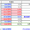 【2025/05/24】今週の資産状況～上昇は一旦終了！そして来週怖い…～