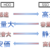 SSDのすゝめ