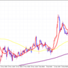 AUD/JPY　下落調整