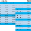 ３期比較決算書＜コスモエネルギーホールディングス㈱22.09中間＞