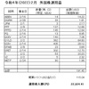 受取った配当金・分配金（２０２２・２月分）