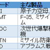 防衛関連株