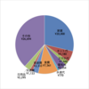 家計簿（2021年5月）支出69662円