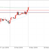 3月4日 18:00ドル円値動き