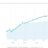 だらだらWealthNavi 2022-03-07 788日目