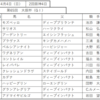 第65回大阪杯　出走馬表