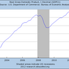 2012/2Q　米・ＧＤＰ　年率+1.3% (確定値)　▼