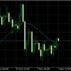 11月1日 19:30ドル円値動き