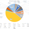 2019年04月作成、平成を終えるにあたっての株式保有状況