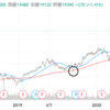 【銘柄分析】オービック(4684)、200MAタッチ！！！（2021/2/7）