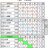 予選Ｒの結果～第12回東北MDカーリング選手権大会