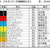 アルゼンチン共和国杯（ＧⅡ）、みやこＳ（ＧⅢ）予想