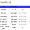 血圧が高いと脳卒中、冠動脈疾患で死亡するリスクが高まる！