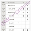 toto予想1119回1120回結果報告🎯