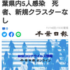 【新型コロナ速報】千葉県内5人感染　死者、新規クラスターなし（千葉日報オンライン） - Yahoo!ニュース